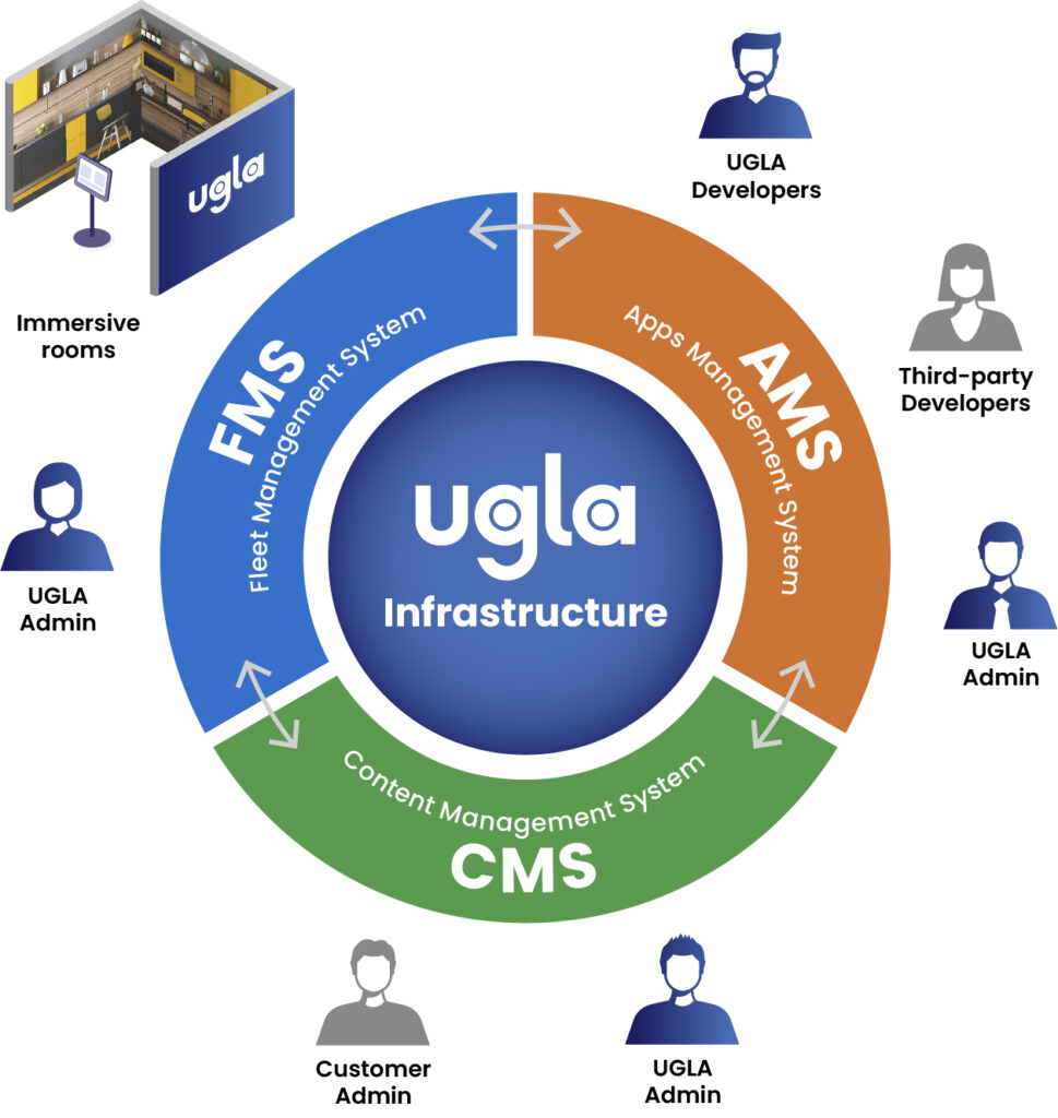 Notre solution - Ugla